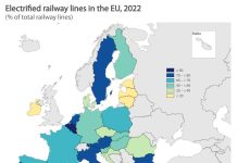 Podíl elektrizovaných železnic v EU vzrost o 31% od roku 1990
