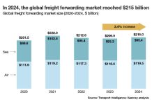 36. výroční zpráva o stavu logistiky: Navigace v nejistotě uprostřed rostoucích nákladů a globálních poruch