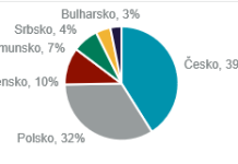 Česká republika se stala lídrem investičního trhu komerčních nemovitostí v CEE