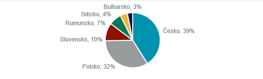 Česká republika se stala lídrem investičního trhu komerčních nemovitostí v CEE