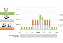 Jak funguje kombinace bateriového úložiště a generátoru? Hybridní systém může ušetřit dvě třetiny nákladů